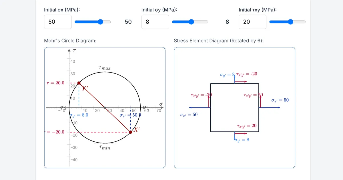 Mohr's Circle Visualizer app showing a stress element and its Mohr's circle