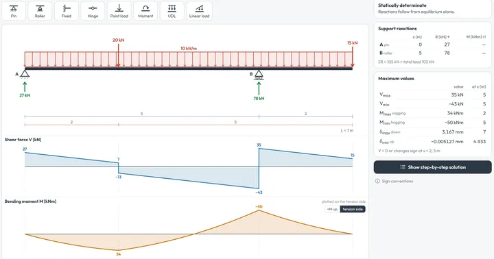 Shear and moment diagram calculator showing an overhanging beam with a uniformly distributed load and two point loads, with its shear force and bending moment diagrams below